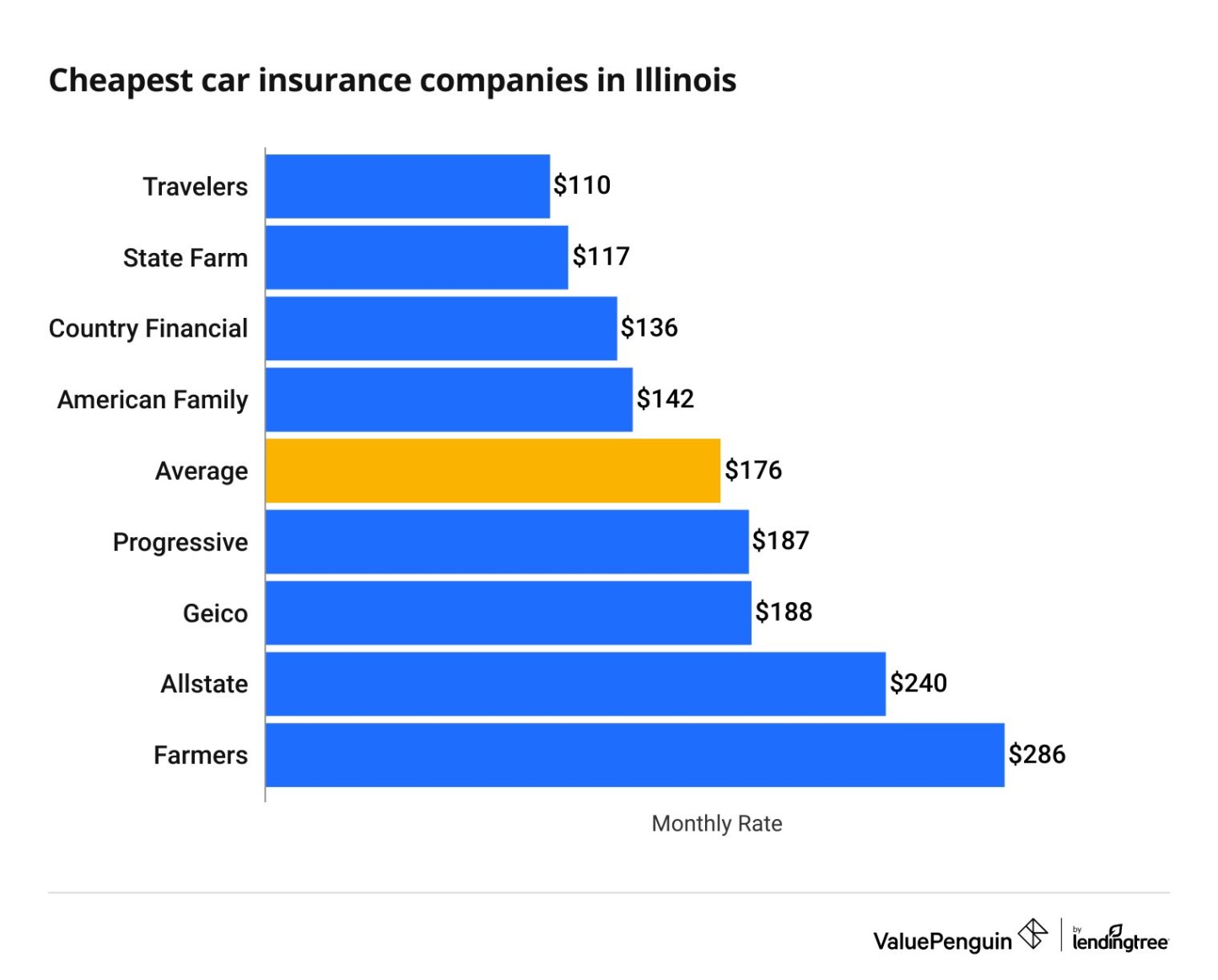 auto insurance illinois Bulan 1 Best & Cheapest Car Insurance Quotes in Illinois () - ValuePenguin