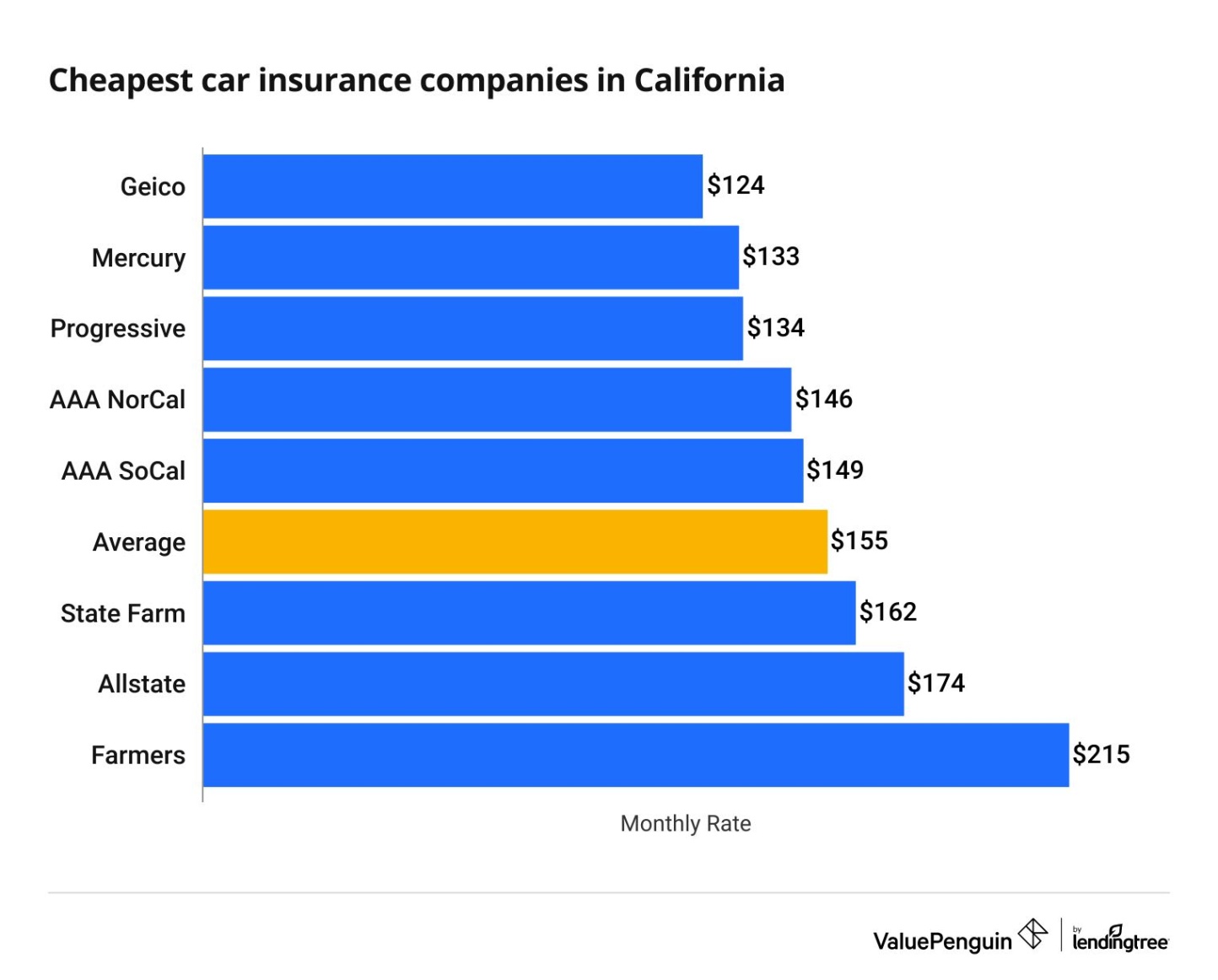 the best auto insurance Bulan 3 Cheapest and Best California Car Insurance Companies (
