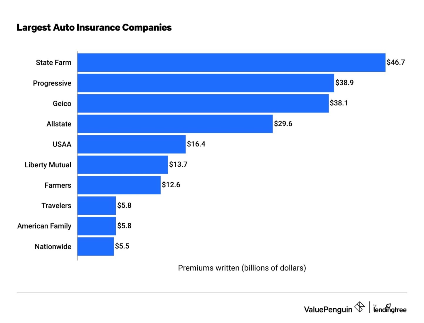 top auto insurance Bulan 3  Largest Auto Insurance Companies (March ) - ValuePenguin