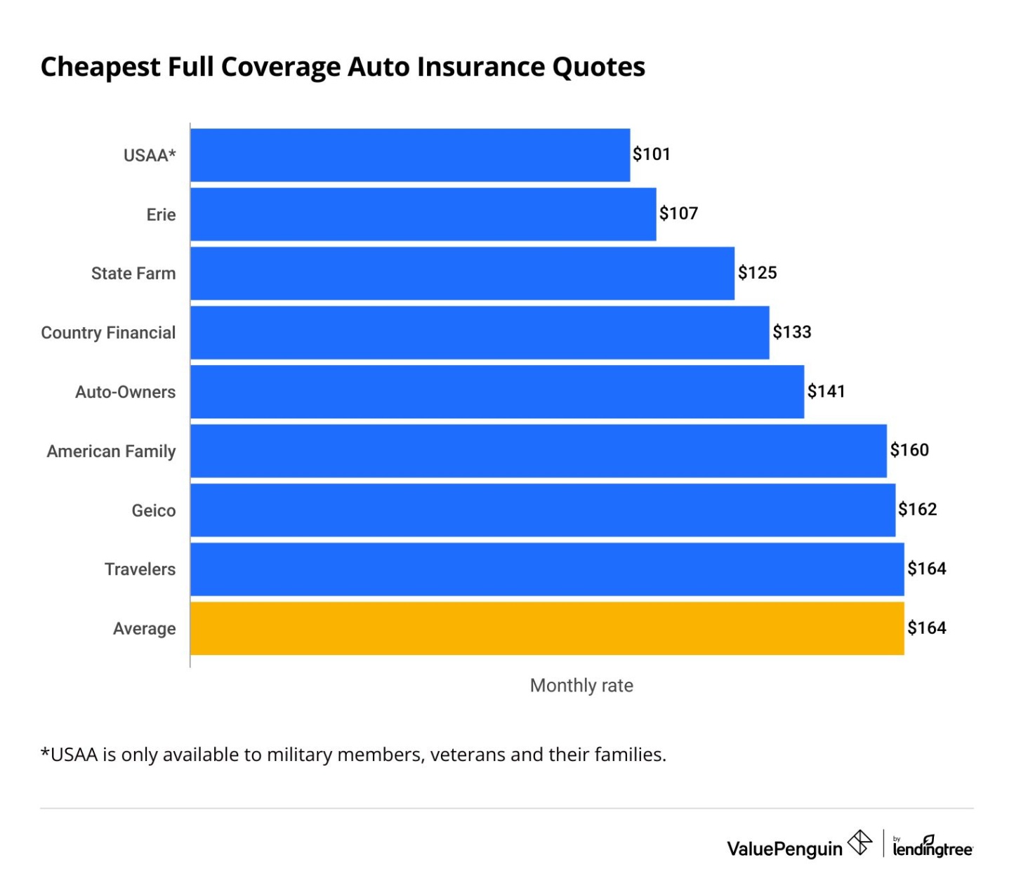 the cheapest auto insurance Bulan 3 The Cheapest (and Best) Full Coverage Car Insurance of