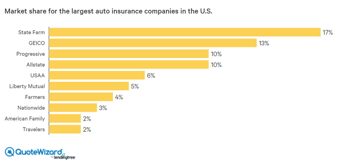 top auto insurance Bulan 3 The  Largest Car Insurance Companies - QuoteWizard