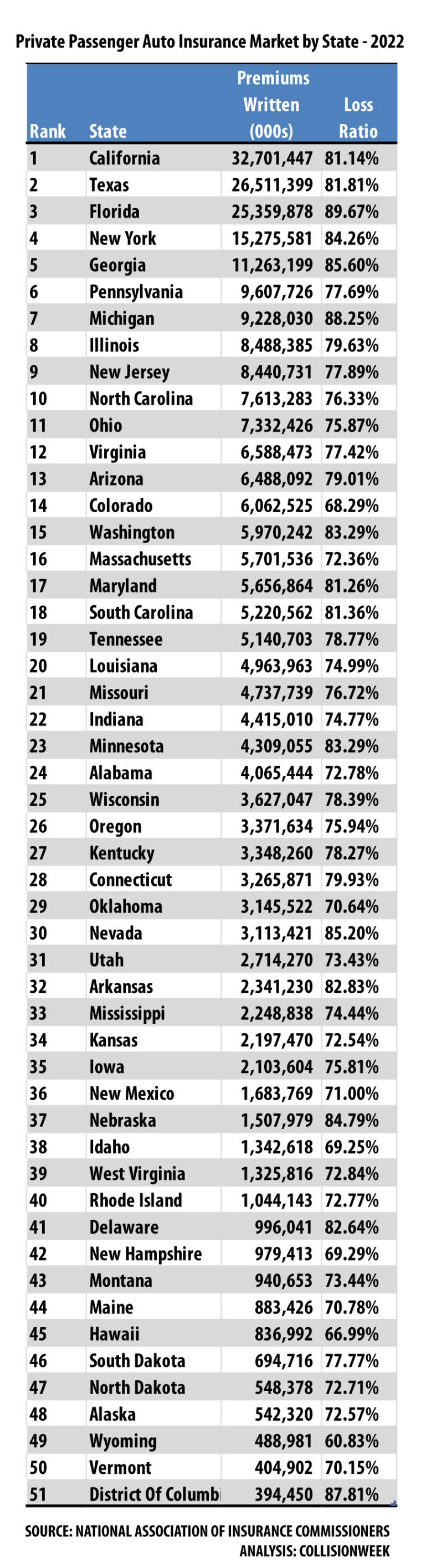 top auto insurance Bulan 3 Top  Auto Insurance Companies by State in  - CollisionWeek