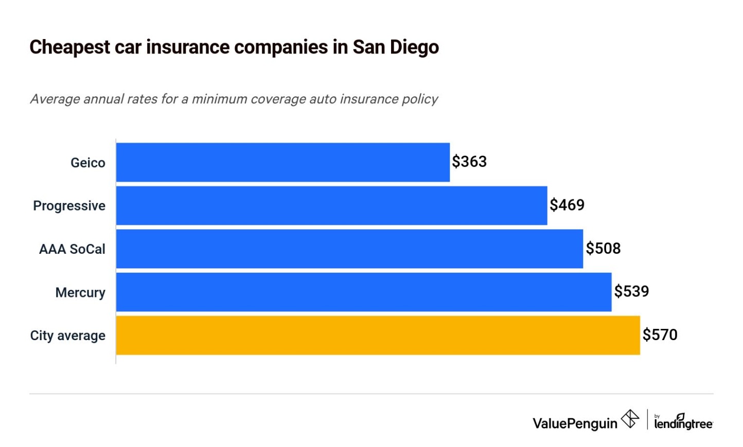 the cheapest auto insurance Bulan 3 Who Has The Cheapest Auto Insurance in San Diego? - ValuePenguin