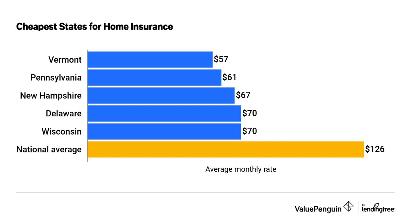 average home insurance cost per month Niche Utama Home Average Cost of Homeowners Insurance () - ValuePenguin