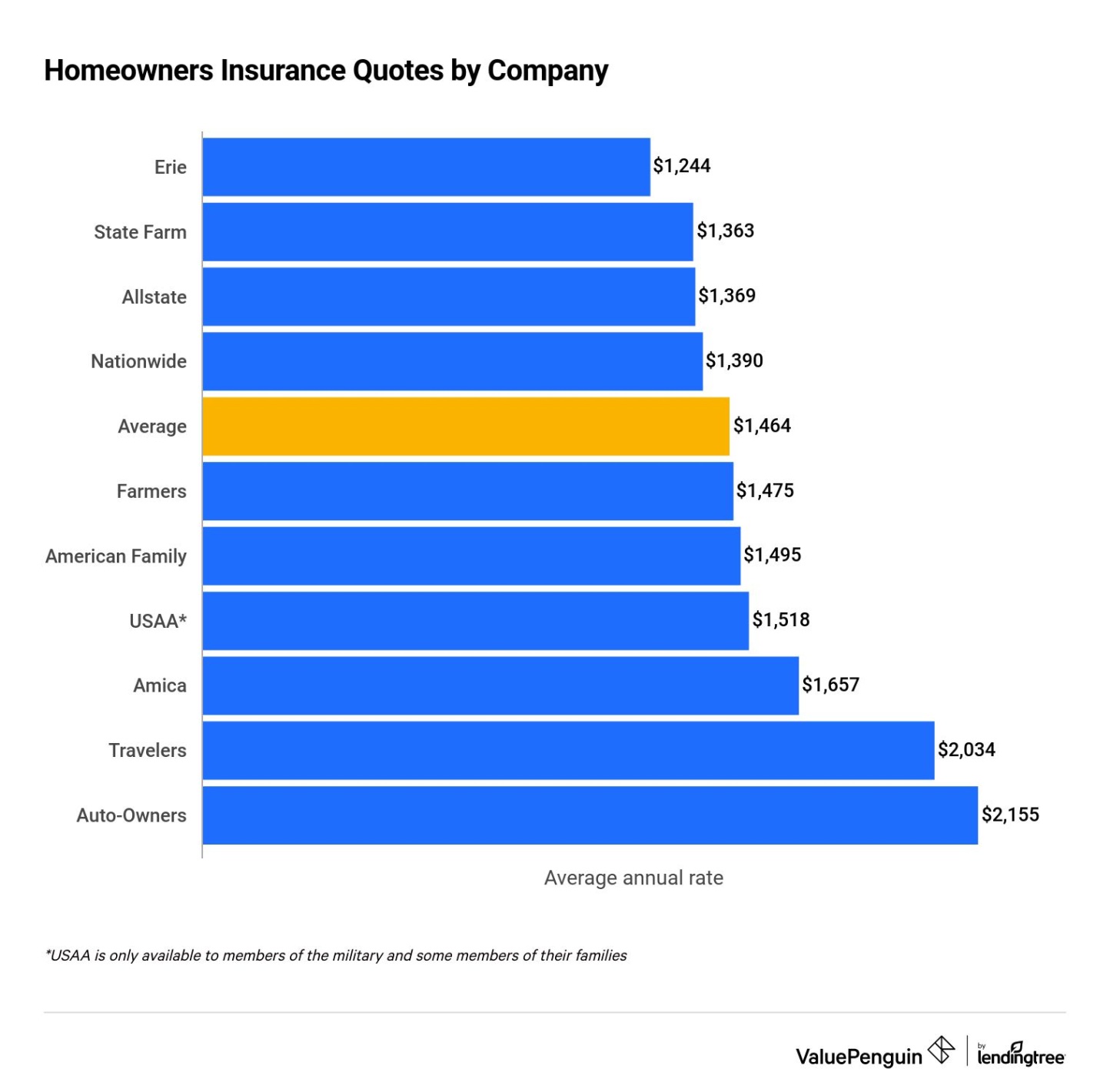 compare home insurance rates Niche Utama Home Best Homeowners Insurance Companies of  - ValuePenguin