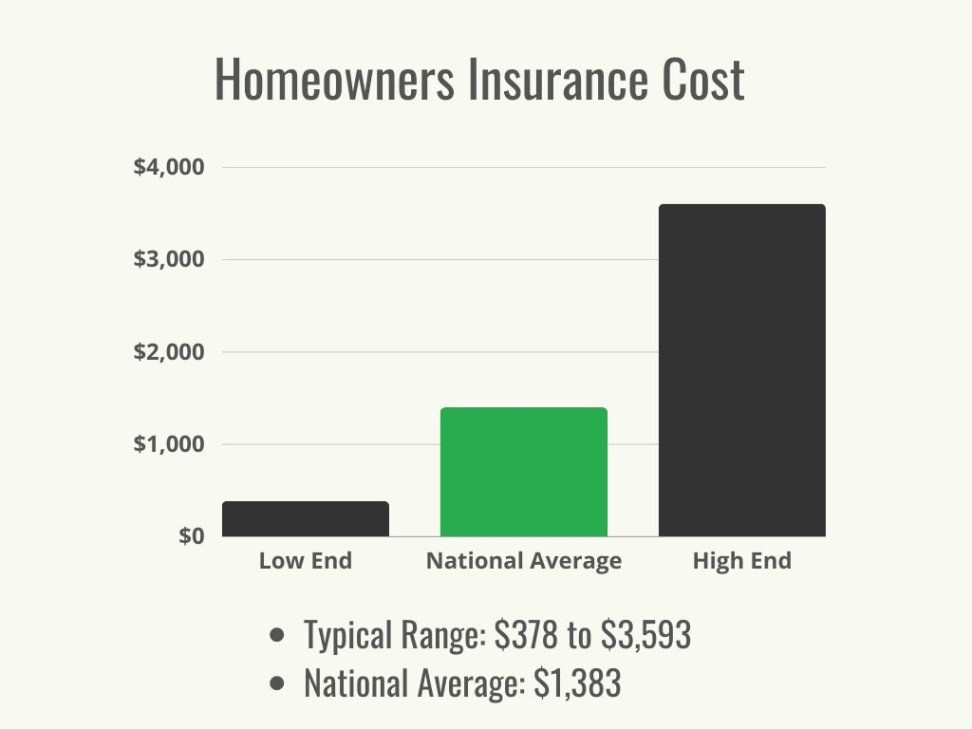 cost home insurance Niche Utama Home How Much Is Homeowners Insurance? () - Bob Vila