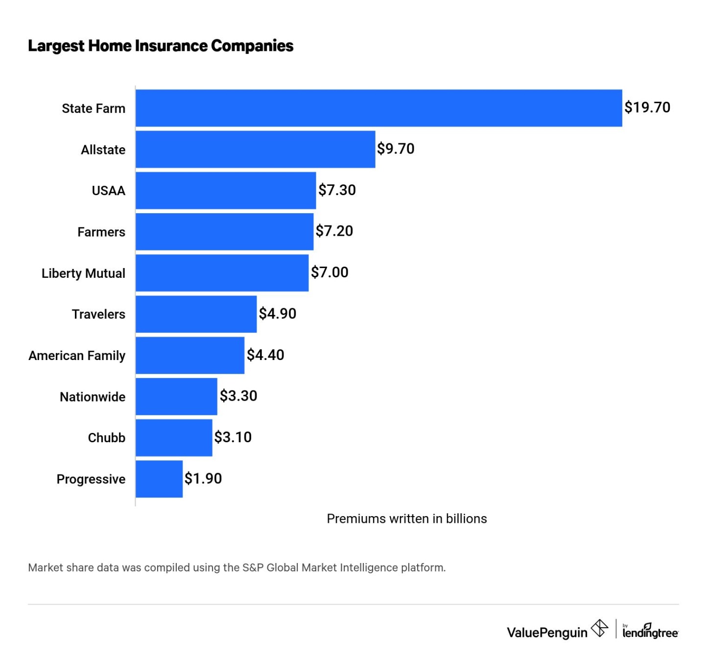 major home insurance companies Niche Utama Home Largest Homeowners Insurance Companies in the U.S