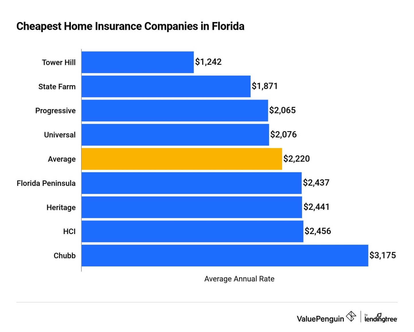 major home insurance companies Niche Utama Home The Cheapest Home Insurance Companies in Florida - ValuePenguin