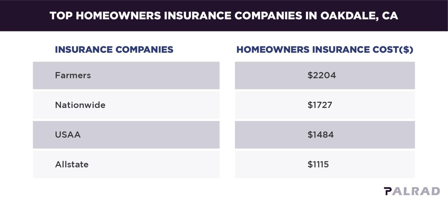 major home insurance companies Niche Utama Home Top  Home Insurance Companies in Oakdale, CA