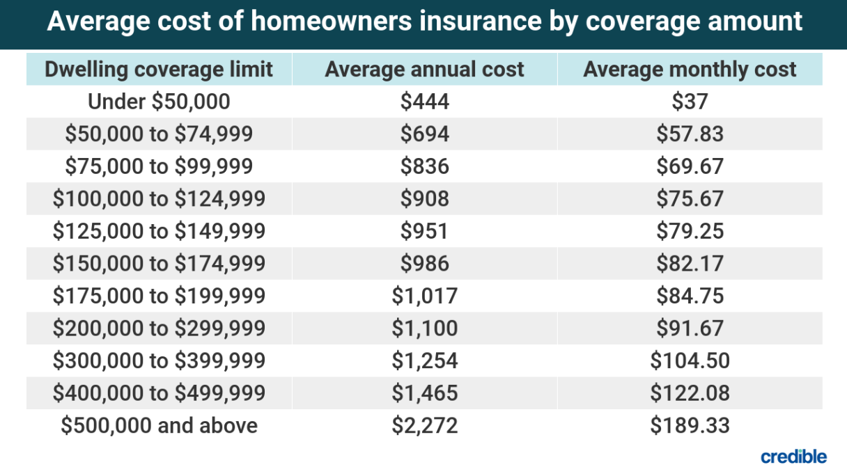 average home insurance cost per month Niche Utama Home What